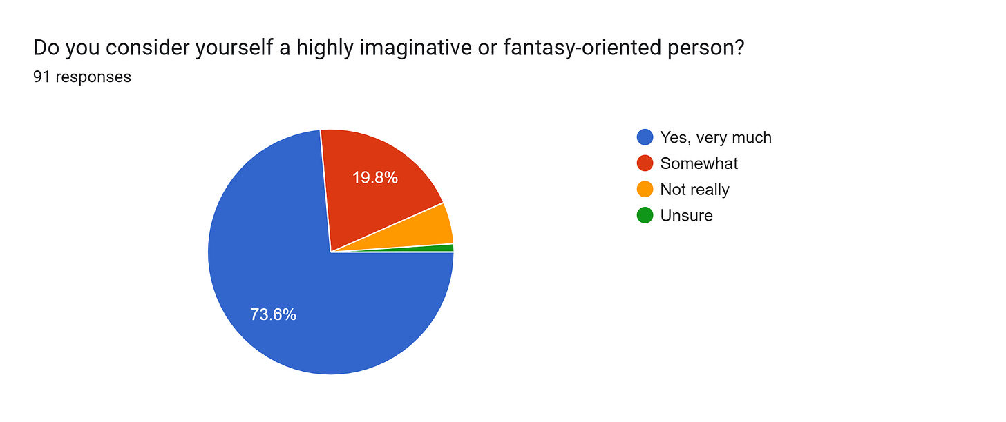 Forms response chart. Question title: Do you consider yourself a highly imaginative or fantasy-oriented person?. Number of responses: 91 responses. Forms response chart. Question title: Do you consider yourself a highly imaginative or fantasy-oriented person?. Number of responses: 91 responses.