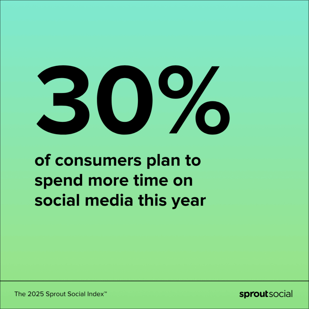 A data visualization from The Sprout Social Index that reads 30% of consumers plan to spend more time on social media this year. 