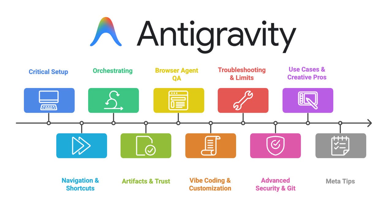 Antigravity Quick Start Guide: From Beginner to Pro in One Session