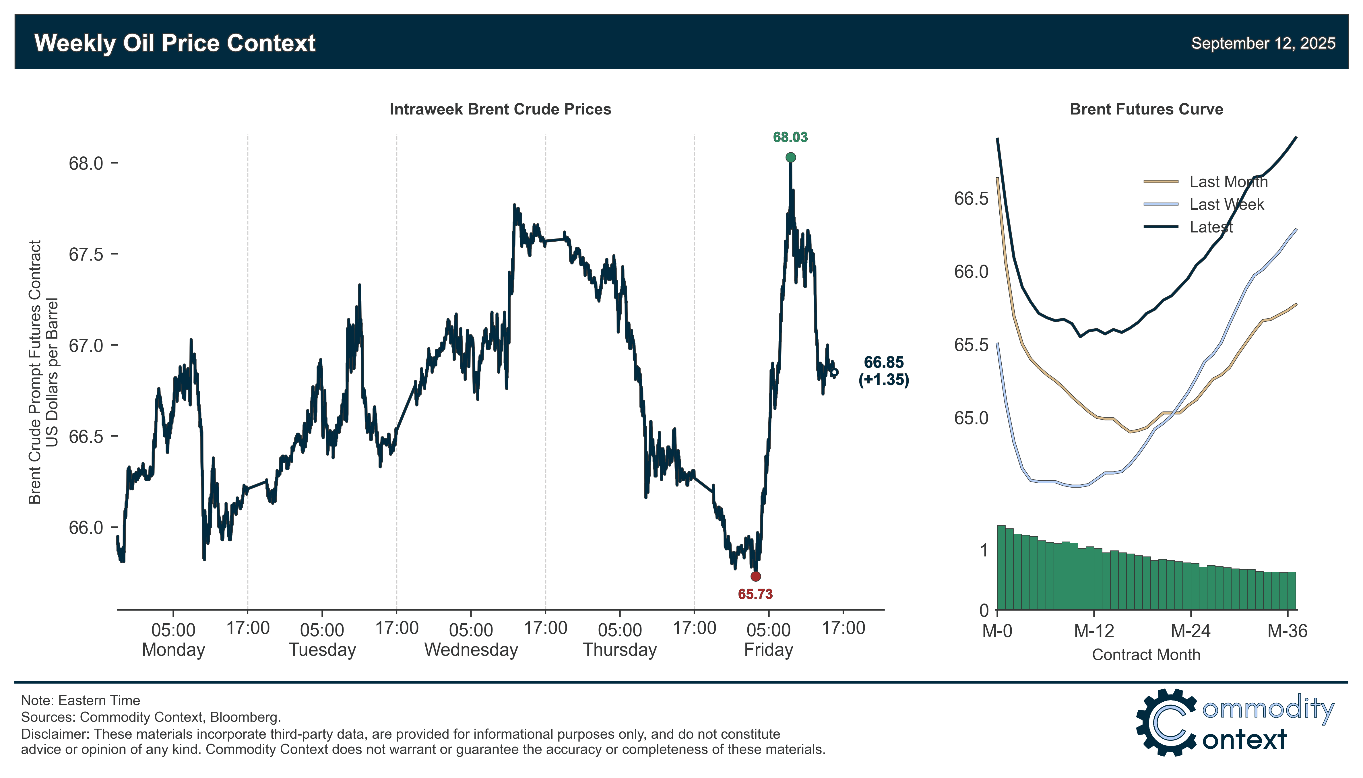 Oil Context Weekly (W37)