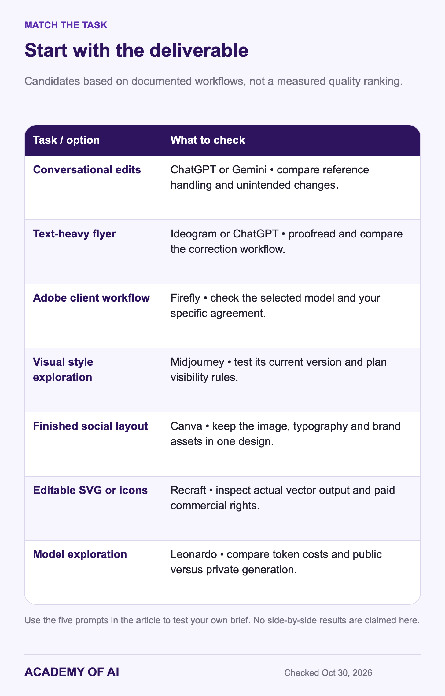 Eight image tools matched to documented tasks: ChatGPT edits, Gemini access, Ideogram lettering, Firefly creative workflows, Midjourney style, Canva layouts, Recraft vectors and Leonardo production. Eight image tools matched to documented tasks: ChatGPT edits, Gemini access, Ideogram lettering, Firefly creative workflows, Midjourney style, Canva layouts, Recraft vectors and Leonardo production.