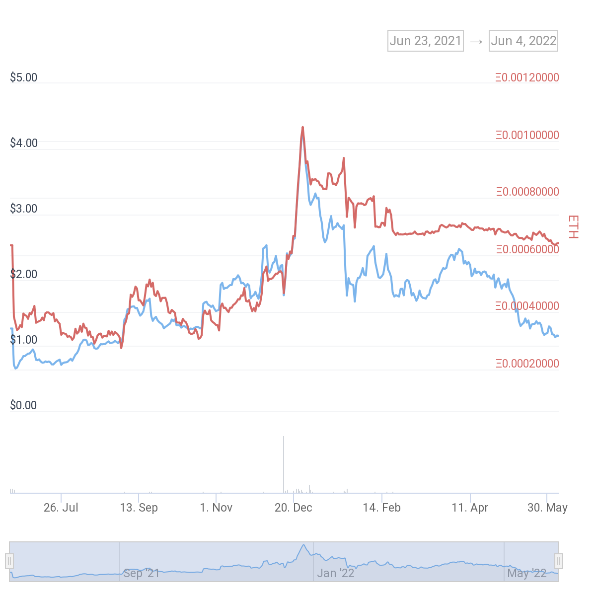 Graphical user interface, chart, line chart, histogram

Description automatically generated