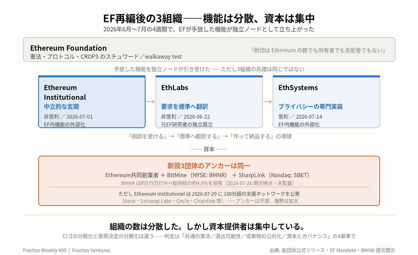 図1: 機能は3組織に分かれた一方、アンカー出資者は同一の資本圏にとどまります。