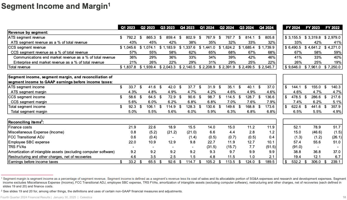 Celestica (CLS) segment income and margin breakdown from 2022 to 2024 – detailed financials supporting CLS stock investing deep dive. Celestica (CLS) segment income and margin breakdown from 2022 to 2024 – detailed financials supporting CLS stock investing deep dive.