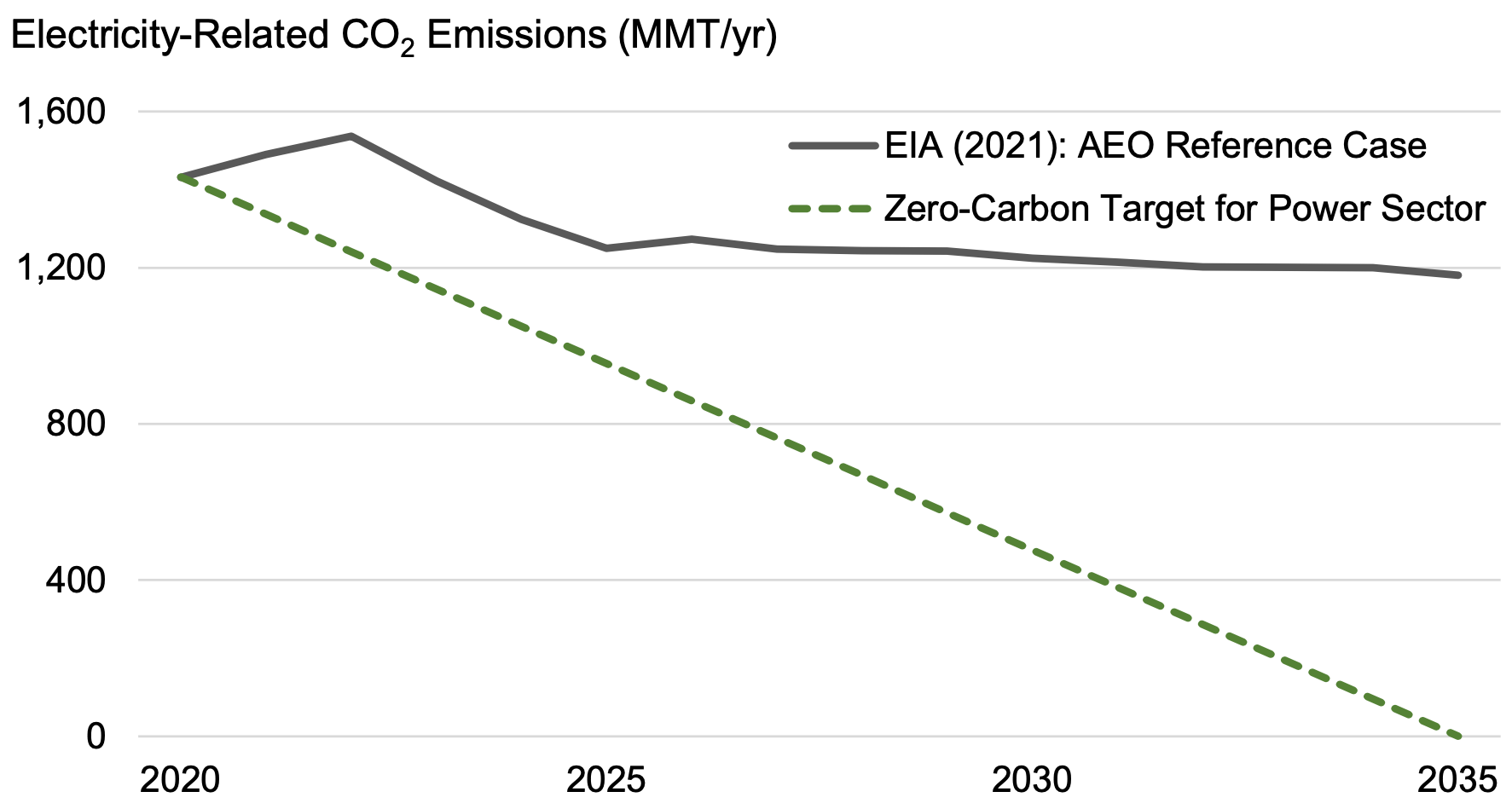 US electricity emissions are halfway to zero
