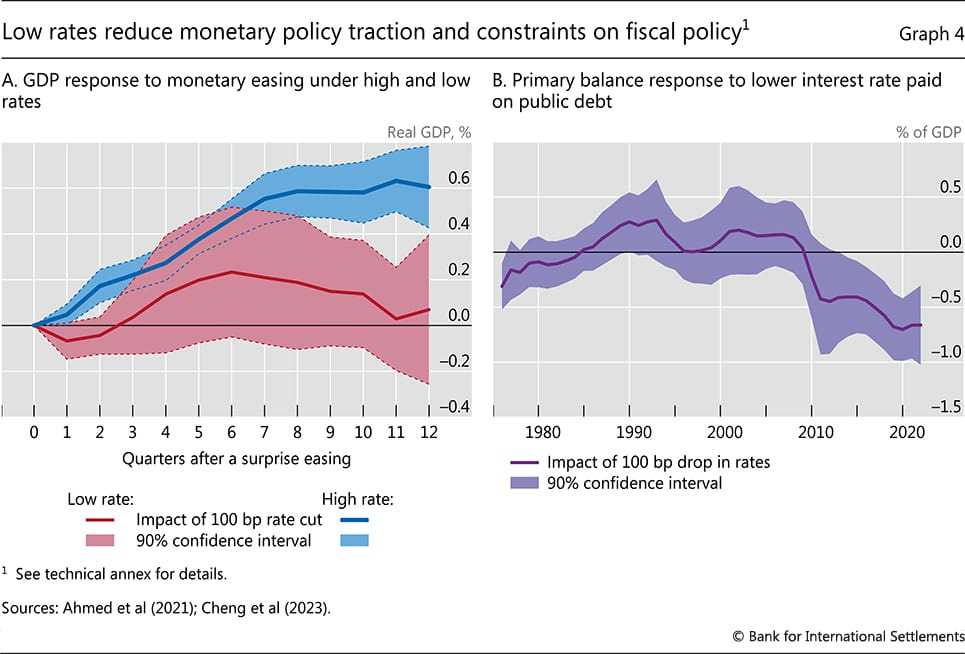Graphs showing how low interest rates reduce the effectiveness of monetary policy on GDP growth and worsen fiscal balances over time