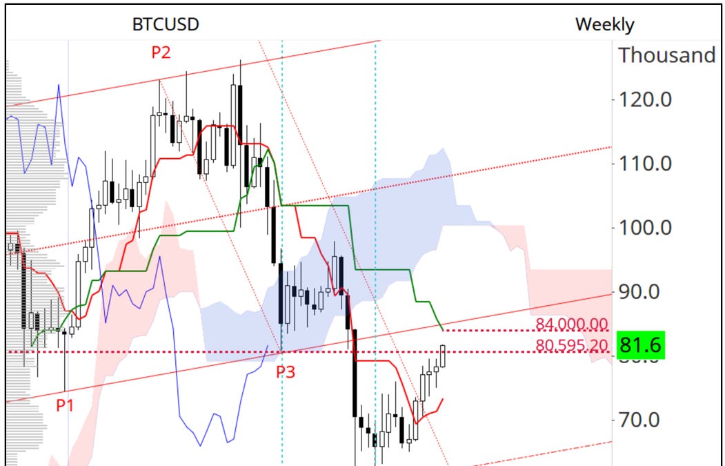 Is Bitcoin on its Way?