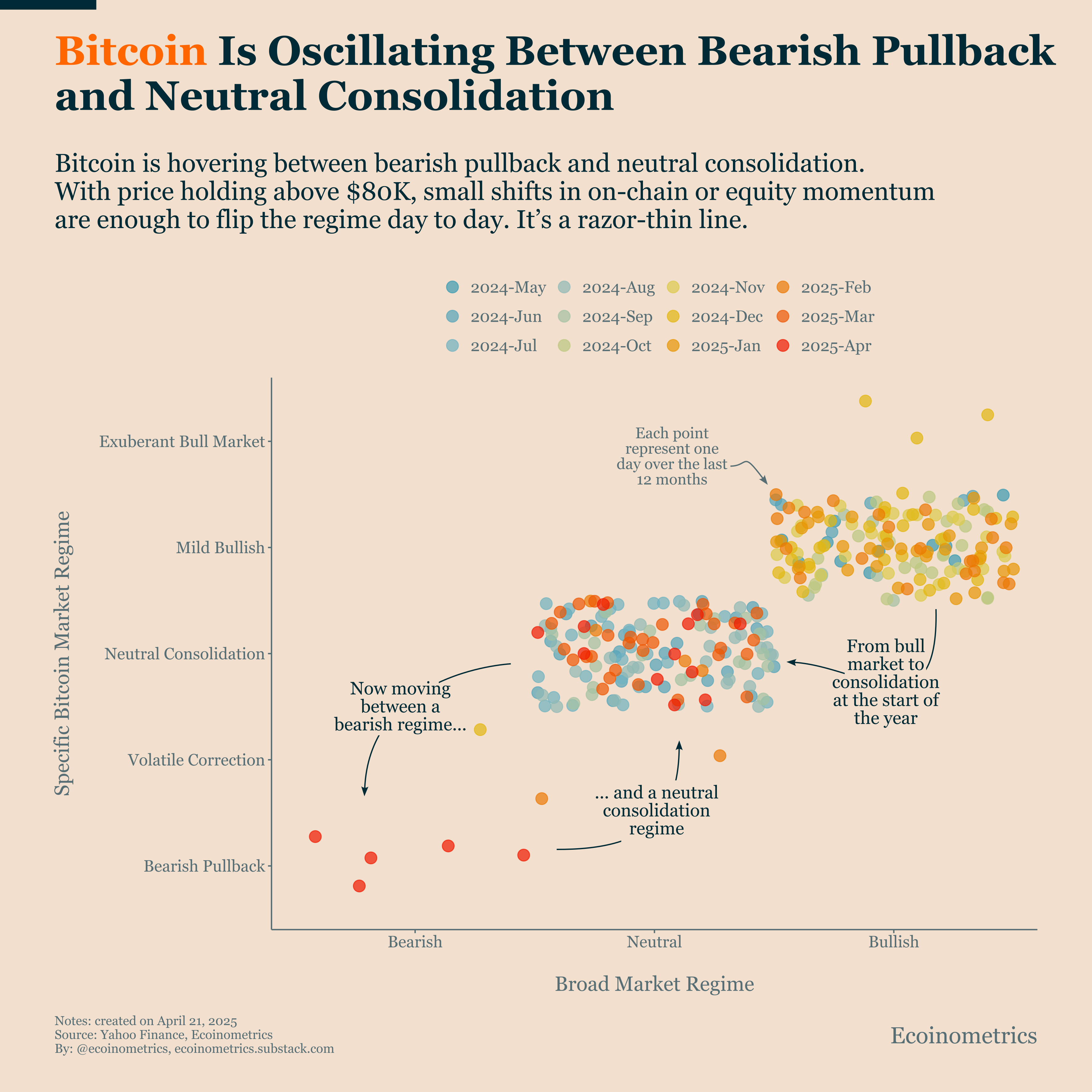 Bitcoin Struggles for Direction - Ecoinometrics