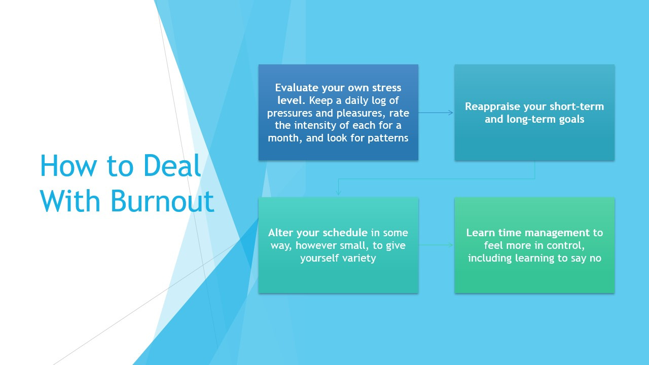 Dealing With Burnout Slide Dealing With Burnout Slide
