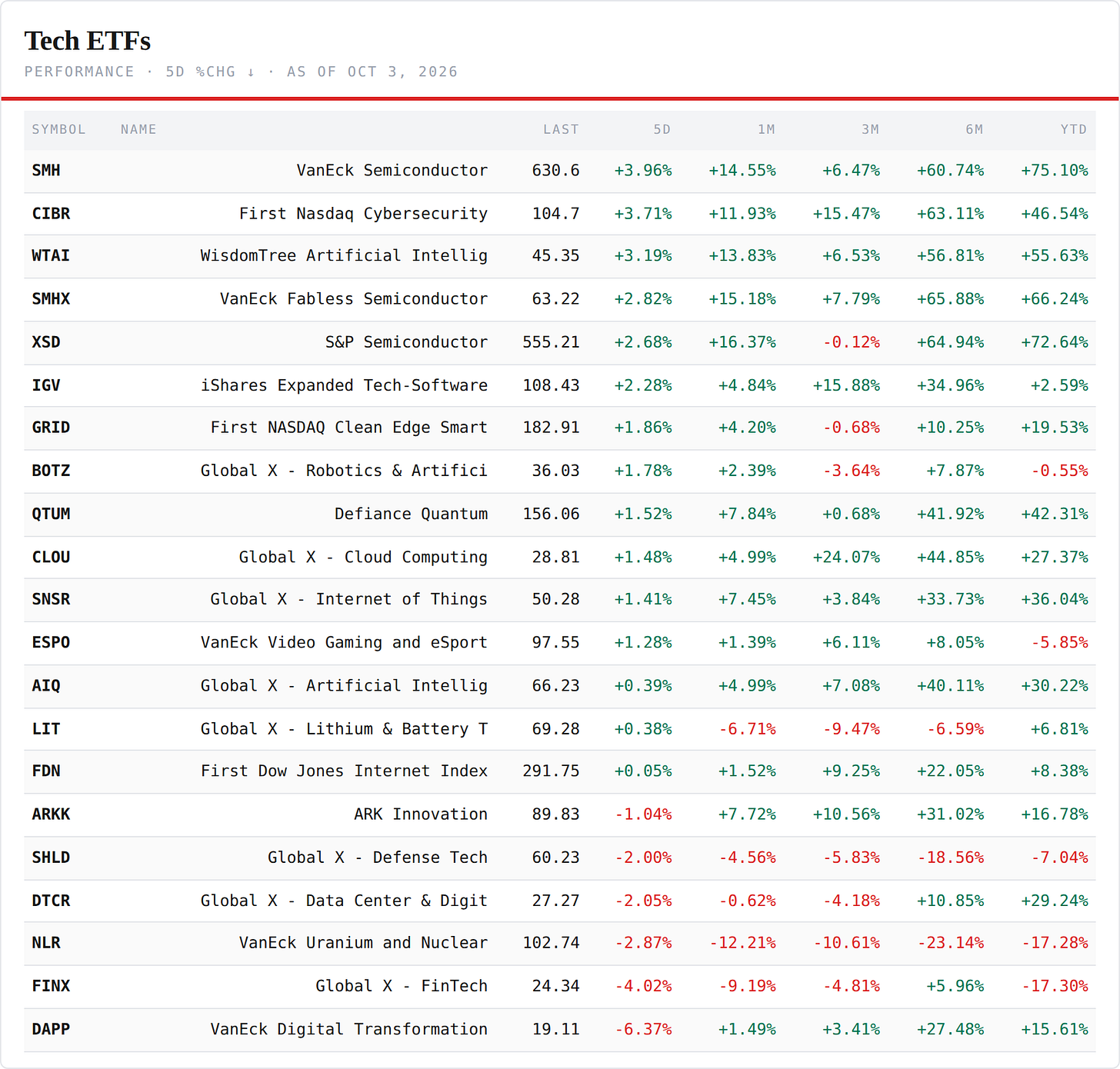 Tech ETFs — performance board as published