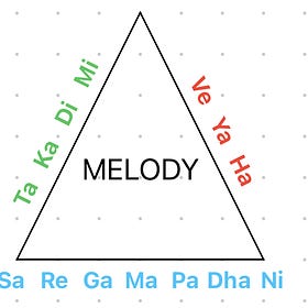 Decoding Melody