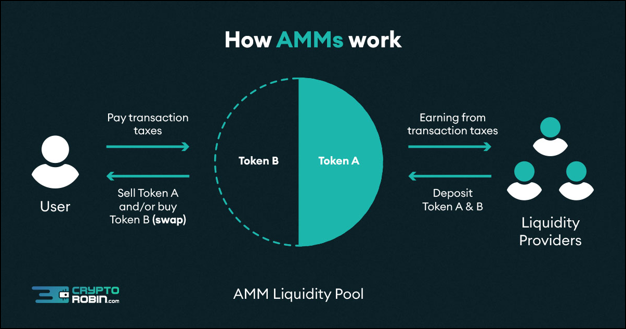 What Is an Automated Market Maker? (AMM) | Shardeum