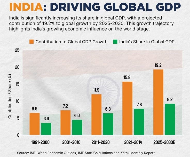 This may contain: india driving global gddp