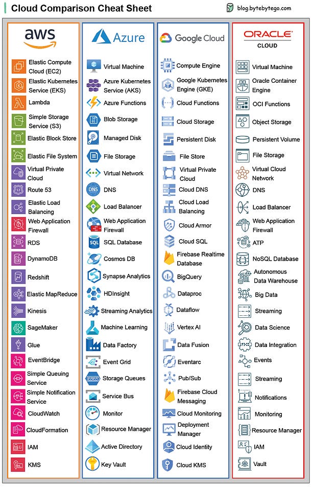 Top 5 Udemy Courses to Learn Cloud Computing (with AWS, Azure, and GCP) Top 5 Udemy Courses to Learn Cloud Computing (with AWS, Azure, and GCP)