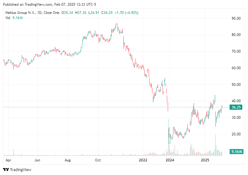 TradingView chart
