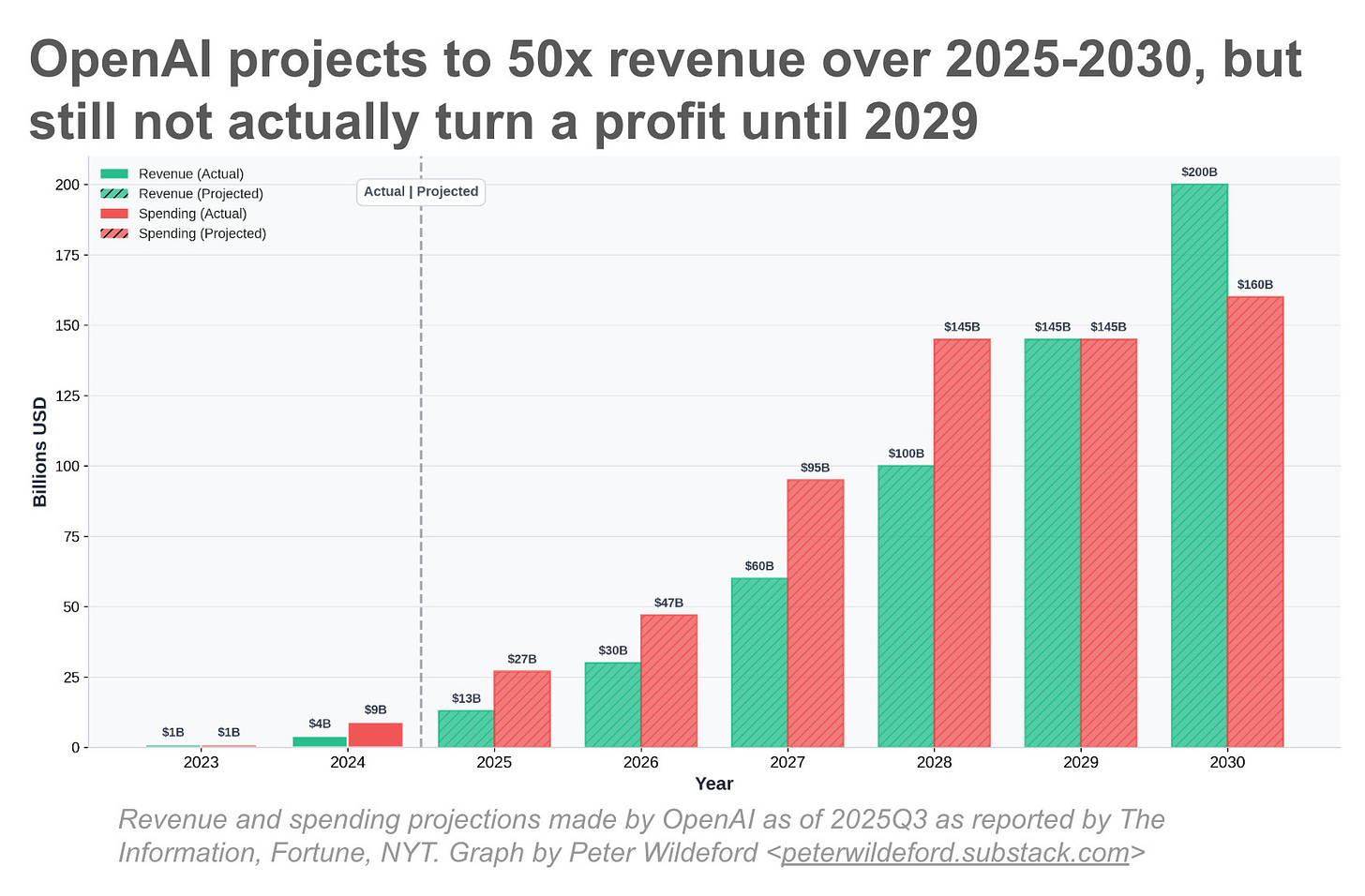 OpenAI revenue vs expenses projection OpenAI revenue vs expenses projection