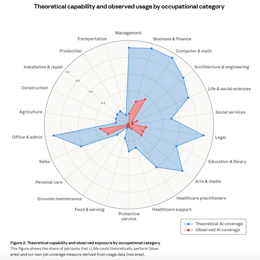 Theoretical capability and observed usage of AI by job category