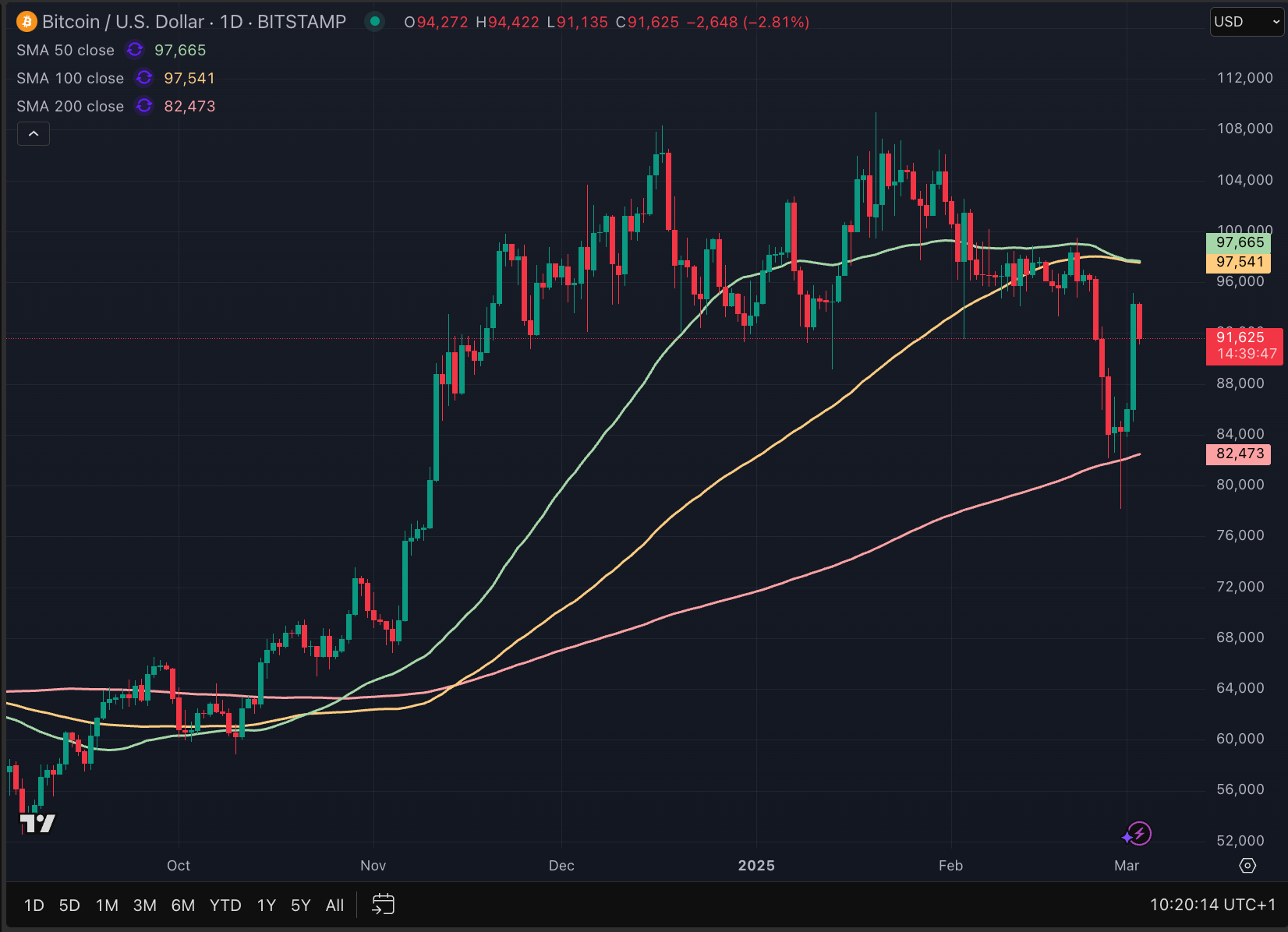 Recessie, stagflatie en een bearmarkt? Ik denk het niet