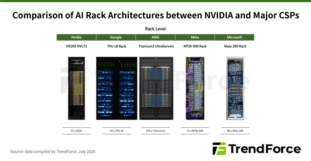 Rack-level comparison of AI systems from NVIDIA, Google, AWS, Meta, and Microsoft, showing chip counts per rack, compiled by TrendForce. Rack-level comparison of AI systems from NVIDIA, Google, AWS, Meta, and Microsoft, showing chip counts per rack, compiled by TrendForce.