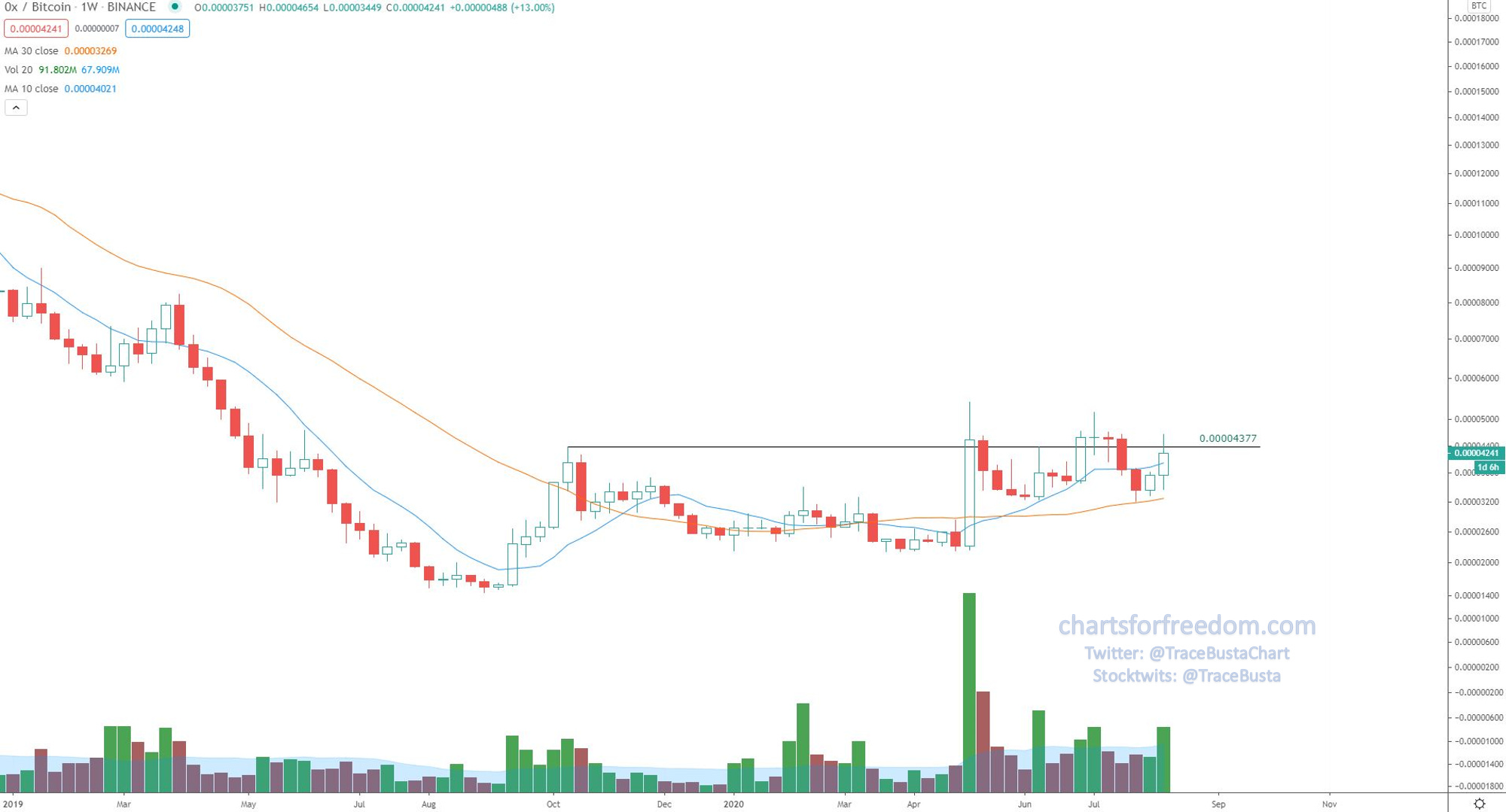 Bitcoin and Altcoin Positions & Charts - by Trace Busta