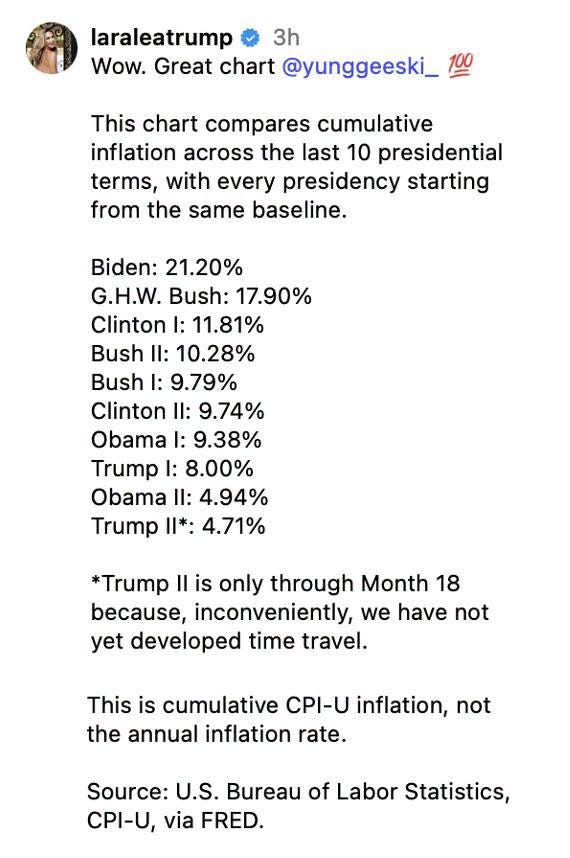 May be an image of text that says 'laraleatrump 3h Wow. Great chart @yunggeeski_ This chart compares cumulative inflation across the last 10 presidential terms, with every presidency starting from the same baseline. Biden: 21.20% G.H.W. Bush: 17.90% Clinton I: 11.81% Bush II: 10.28% Bush I: 9.79% Clinton II: 9.74% Obama I: 9.38% Trump I: 8.00% Obama I： 4.94% Trump |l*: 4.71% *Trump Il is only through Month 18 because, inconveniently, we have not yet developed time travel. This is cumulative CPI-U inflation, not the annual inflation rate. Source: U.S. Bureau of Labor Statistics, CPI-U, via FRED.'