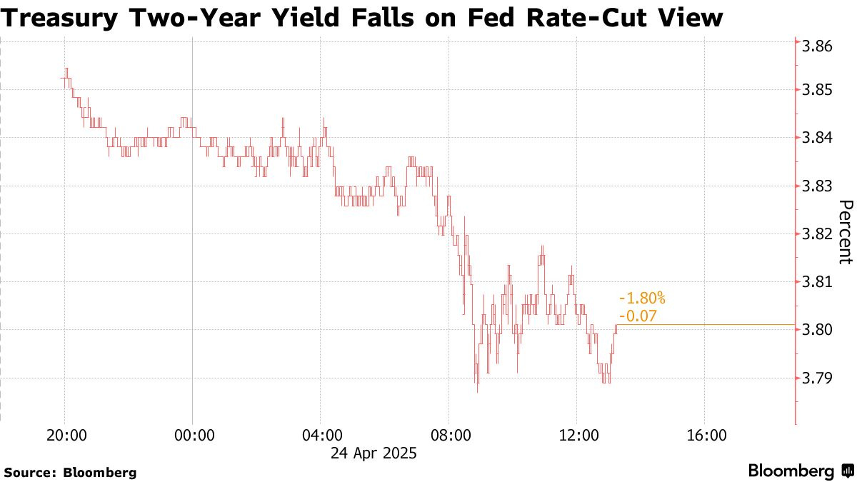 Treasury Yields Fall After Fed's Hammack Revives June Rate-Cut Odds - Bloomberg Treasury Yields Fall After Fed's Hammack Revives June Rate-Cut Odds - Bloomberg