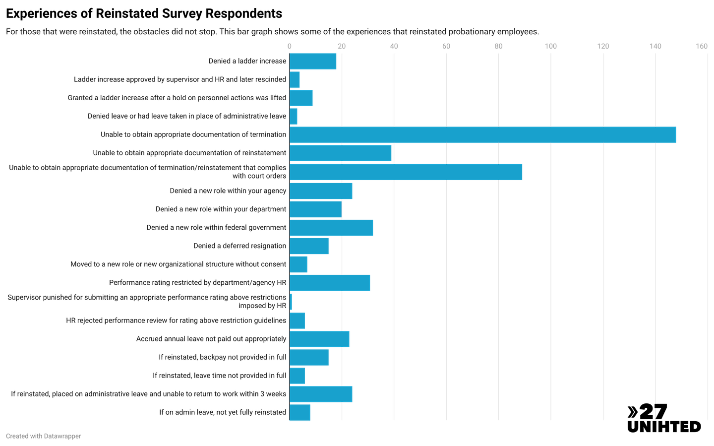 Bar chart showing experiences of reinstated respondents. The most common was that they could not obtain appropriate documentation of reinstatement, then unable to obtain documentation in compliance with court orders.