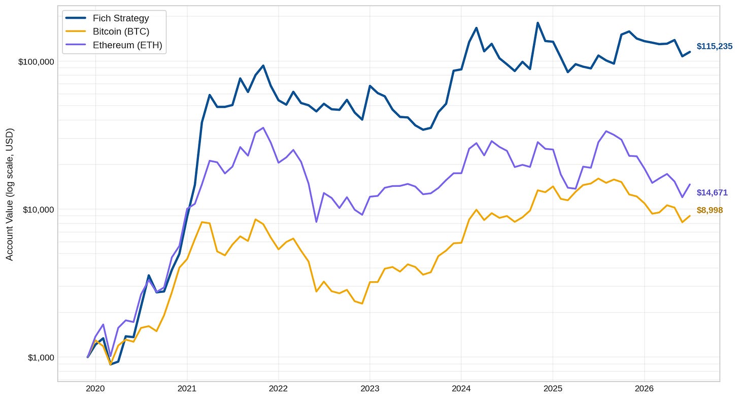 Fich Crypto Strategy vs. BTC and ETH — growth of $1,000 since inception (log scale). Fich Crypto Strategy vs. BTC and ETH — growth of $1,000 since inception (log scale).