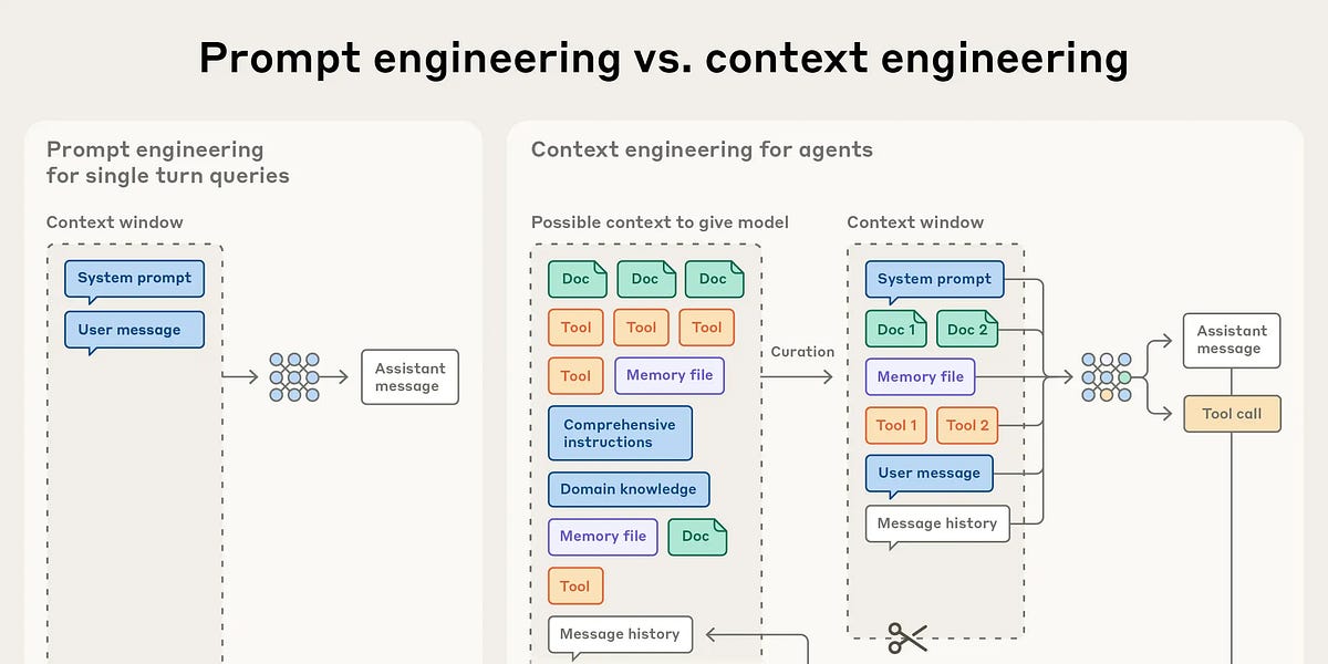 All You Need To Know About Context Engineering