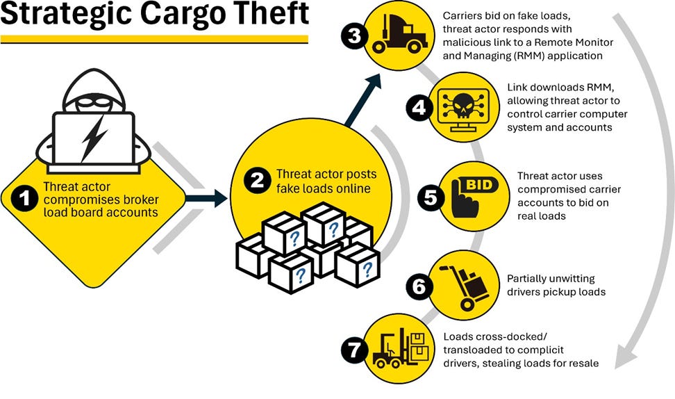 A diagram outlining the steps in strategic cargo theft. Step 1: threat actor compromises broker load board accounts. Step 2: Threat actor posts fake loads online. Step 3: Carriers bid on fake loads, threat actor responds with malicious link to a Remote Monitor and Managing (RMM) application. Step 4: Link downloads RMM, allowing threat actor to control carrier computer system and accounts. Step 5: Threat actor uses compromised carrier accounts to bid on real loads. Step 6: Partially unwitting drivers pickup loads. Step 7: Loads cross-docked/transloaded to complicit drivers, stealing loads for resale.