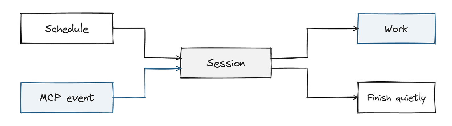 Schedules and application events wake an agent to check for work. Schedules and application events wake an agent to check for work.