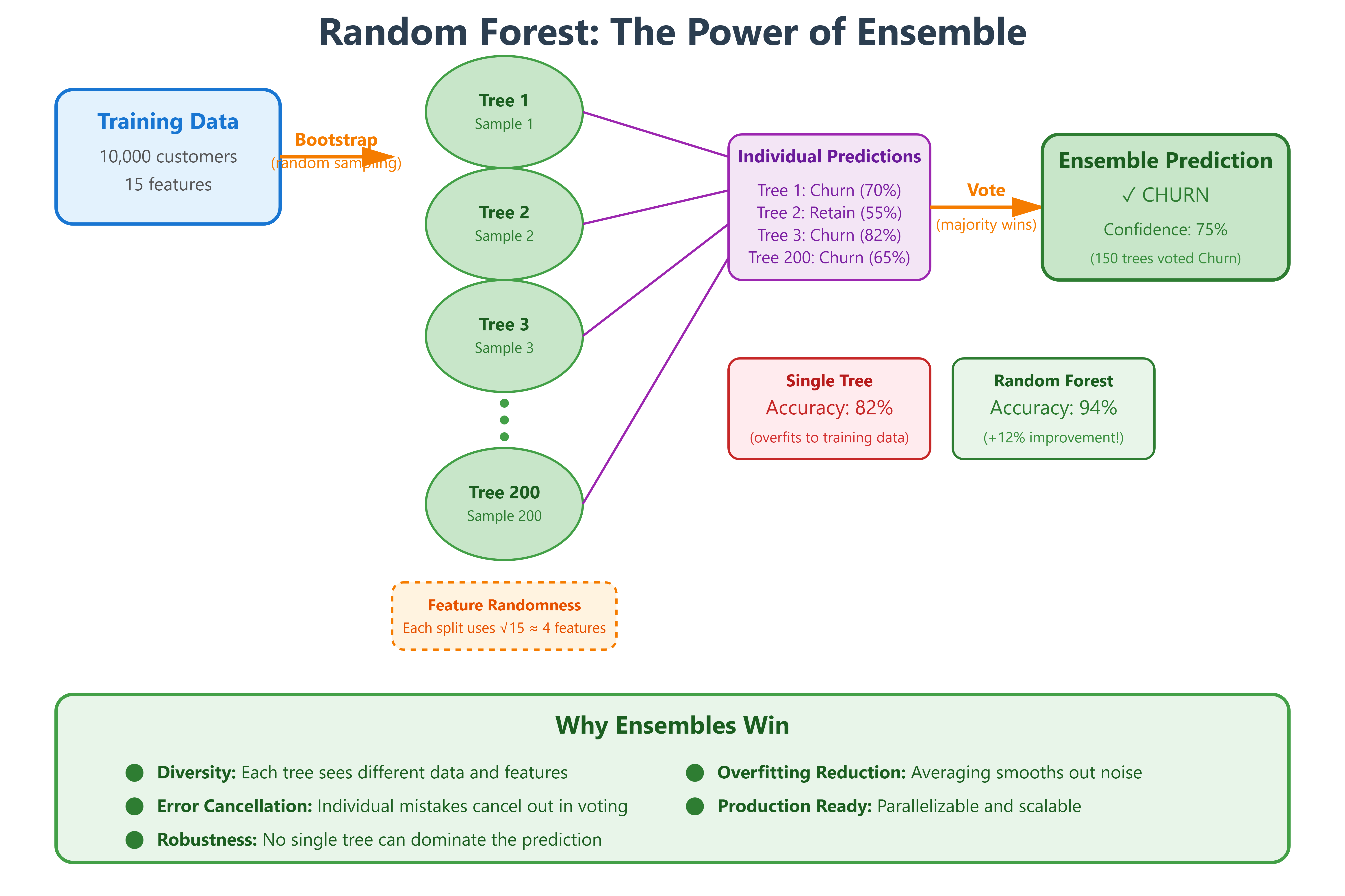 Day 60: Random Forests and Ensemble Methods - by sysdai