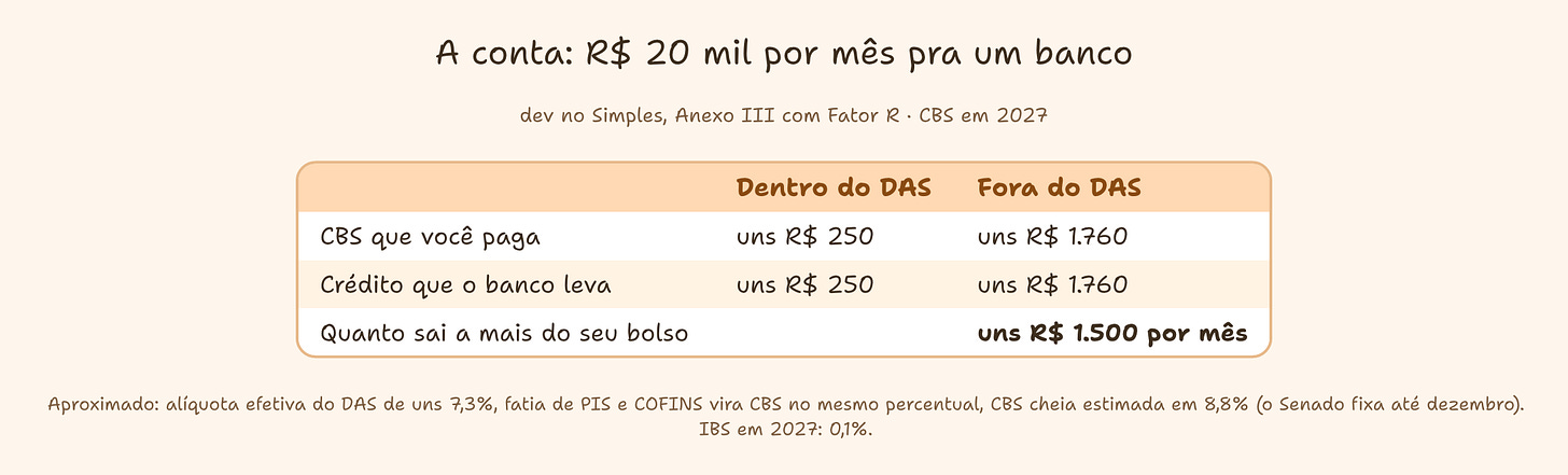 A conta pra um dev no Simples, Anexo III com Fator R, faturando R$ 20 mil por mês pra um banco, com a CBS de 2027. Dentro do DAS, a CBS que você paga e o crédito que o banco leva são uns R$ 250. Fora do DAS, os dois ficam em uns R$ 1.760. Sai uns R$ 1.500 por mês a mais do seu bolso. Aproximado: alíquota efetiva do DAS de uns 7,3%, CBS cheia estimada em 8,8%. A conta pra um dev no Simples, Anexo III com Fator R, faturando R$ 20 mil por mês pra um banco, com a CBS de 2027. Dentro do DAS, a CBS que você paga e o crédito que o banco leva são uns R$ 250. Fora do DAS, os dois ficam em uns R$ 1.760. Sai uns R$ 1.500 por mês a mais do seu bolso. Aproximado: alíquota efetiva do DAS de uns 7,3%, CBS cheia estimada em 8,8%.