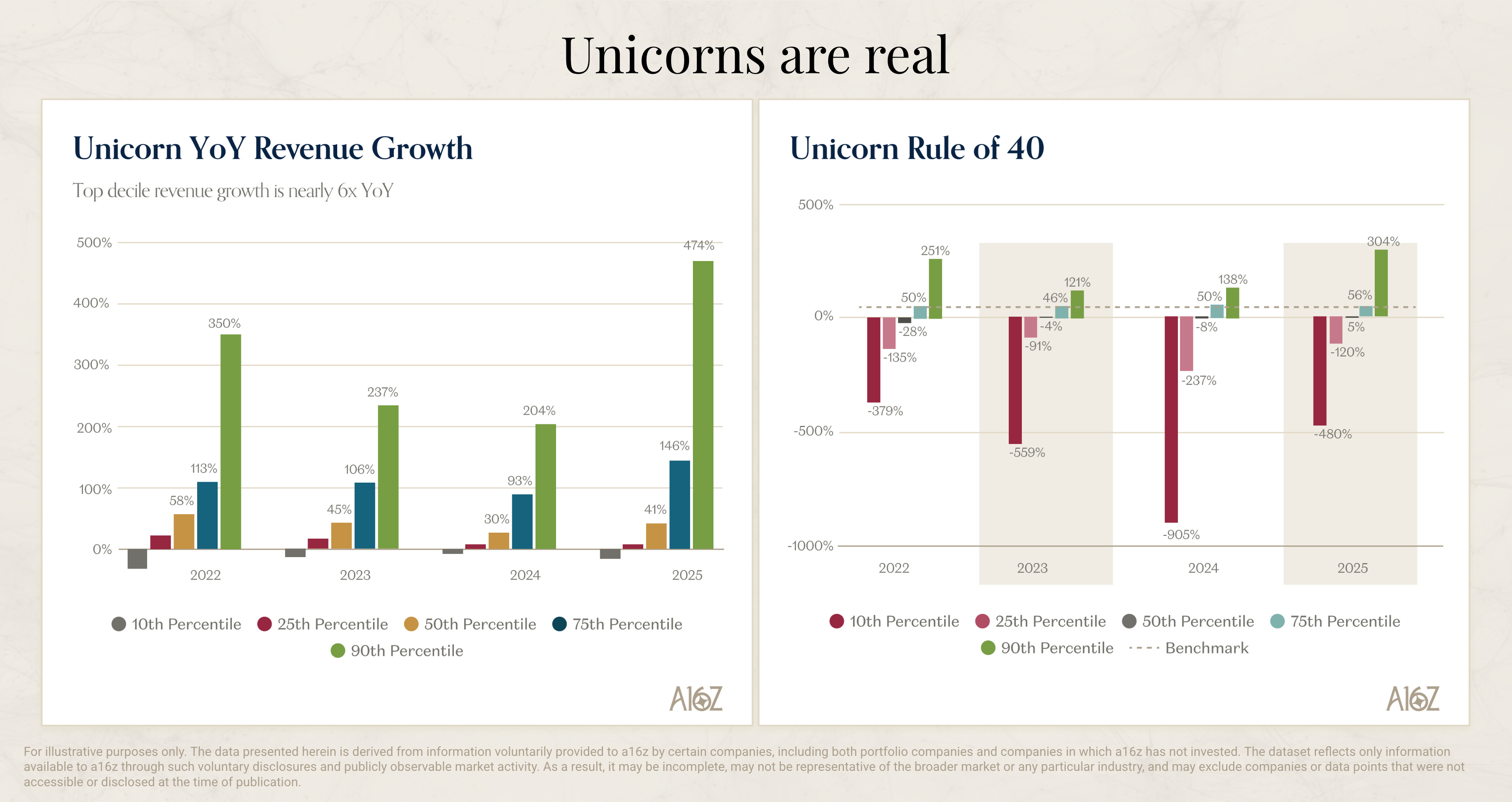 ビジネス・経済 Profiles of Union Growth State of Markets - by David George - a16z