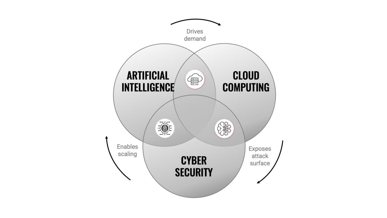 AI - Cloud - Cybersecurity Loop