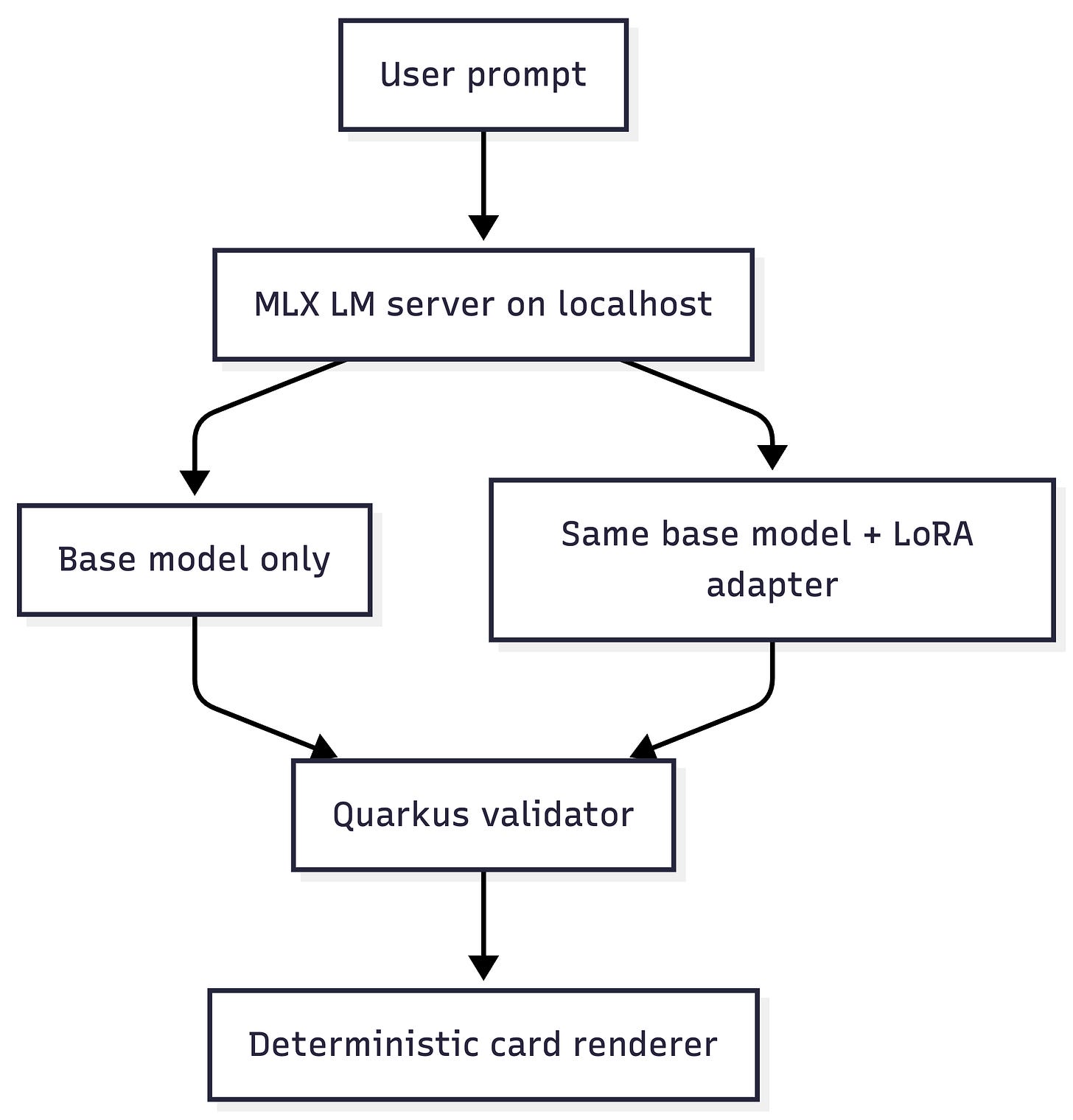 Example flow Example flow