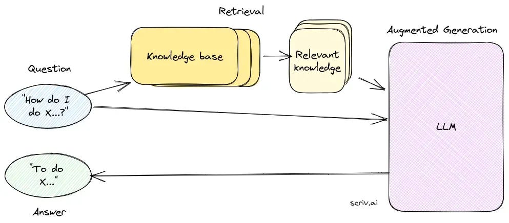 What is Retrieval Augmented Generation?