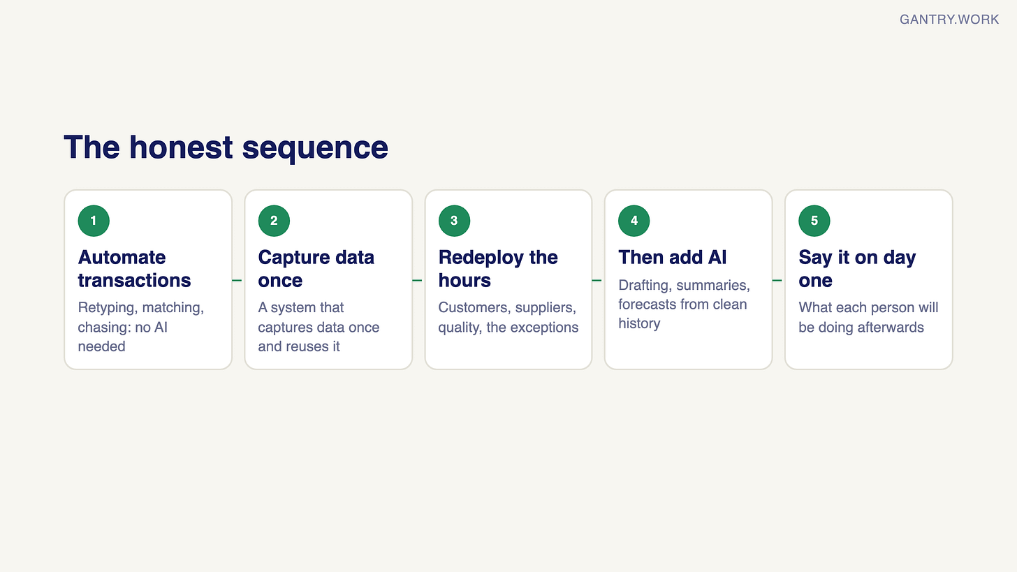 Five-step sequence: 1 automate transactions (retyping, matching, chasing, no AI needed), 2 capture data once in a system that reuses it, 3 redeploy the hours to customers, suppliers, quality and exceptions, 4 then add AI for drafting, summaries and forecasts from clean history, 5 say it on day one, including what each person will do afterwards