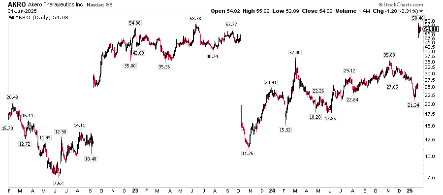Chart Chart