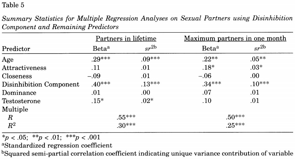 Regression analysis on sexual partners with attractiveness, disinhibition, age, closeness, dominance, and testosterone as predictors