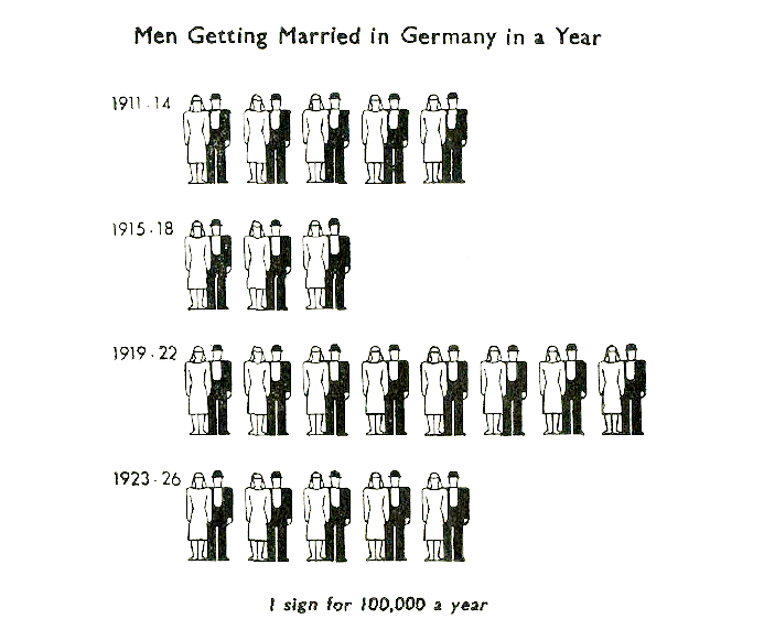 Isotype namísto grafů používal opakování piktogramů. Ve statistice sňatěčnosti mužů v průběhu let namísto sloupcového grafu používá piktogram nevěsty a ženicha, který se opakuje vícekrát a tvoří tak graf. Isotype namísto grafů používal opakování piktogramů. Ve statistice sňatěčnosti mužů v průběhu let namísto sloupcového grafu používá piktogram nevěsty a ženicha, který se opakuje vícekrát a tvoří tak graf.