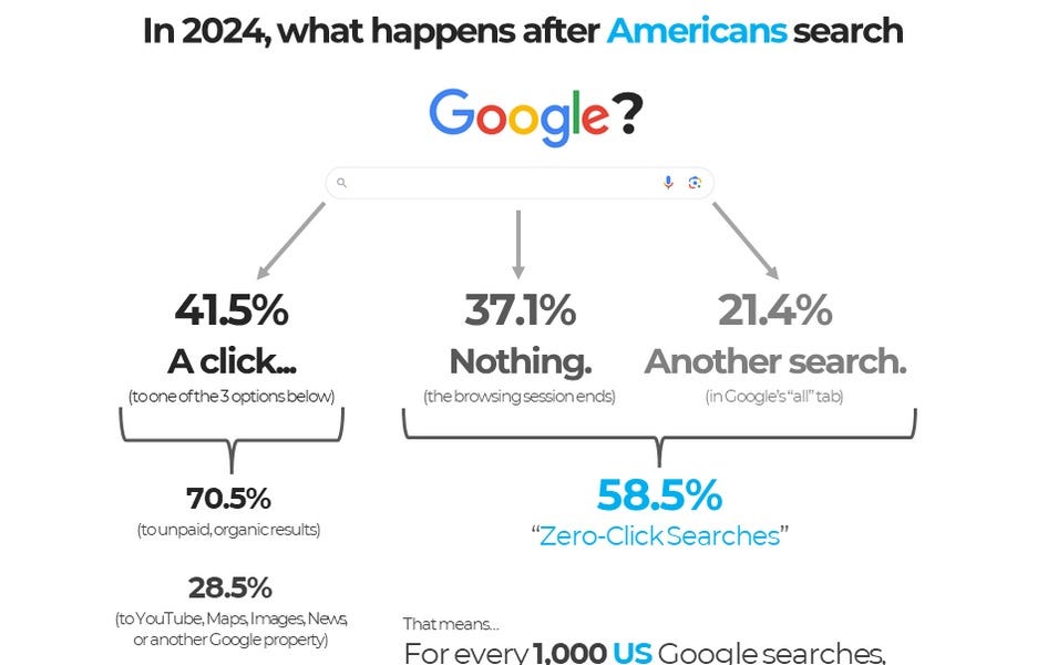 How to Succeed in a Zero Click World (7 minute read)