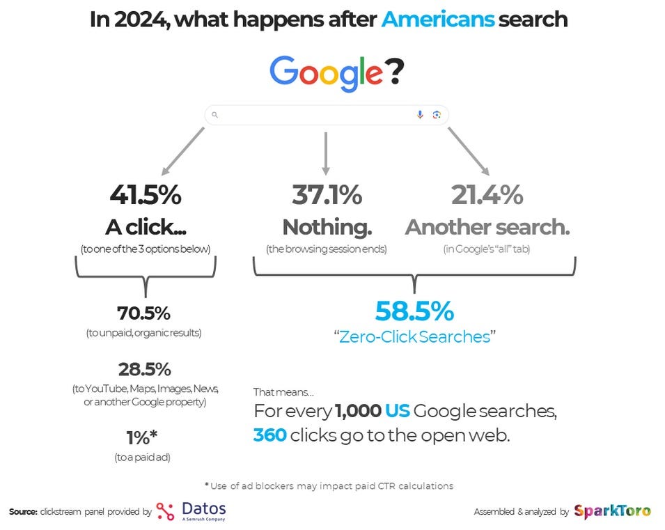 Study: 60% Of Google Searches End Without A Click In 2024 | Marcbaumann.com