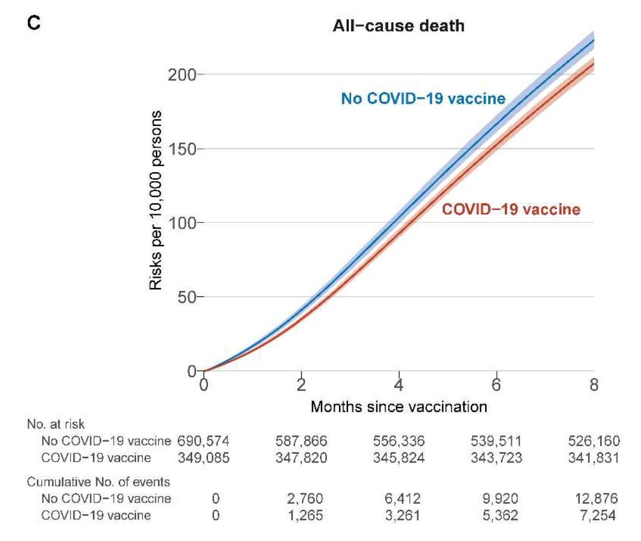 May be an image of text that says 'All-cause death 200 No COVID-19 vaccine 150- 10,000 10, 100- per Risks 50- COVID-19 vaccine No. at risk No COVID-19 vaccine 690, 690,574 COVID-19 vaccine 349,085 349 2 Months since vaccination 6 8 587 866 347,820 347, Cumulative No. of events No COVID-19 vaccine COVID-19 19 vaccine 556,336 345,824 0 539,511 343,723 526, 526,160 160 341,831 2,760 1,265 6,412 3,261 9,920 5,362 12,876 7,254' May be an image of text that says 'All-cause death 200 No COVID-19 vaccine 150- 10,000 10, 100- per Risks 50- COVID-19 vaccine No. at risk No COVID-19 vaccine 690, 690,574 COVID-19 vaccine 349,085 349 2 Months since vaccination 6 8 587 866 347,820 347, Cumulative No. of events No COVID-19 vaccine COVID-19 19 vaccine 556,336 345,824 0 539,511 343,723 526, 526,160 160 341,831 2,760 1,265 6,412 3,261 9,920 5,362 12,876 7,254'