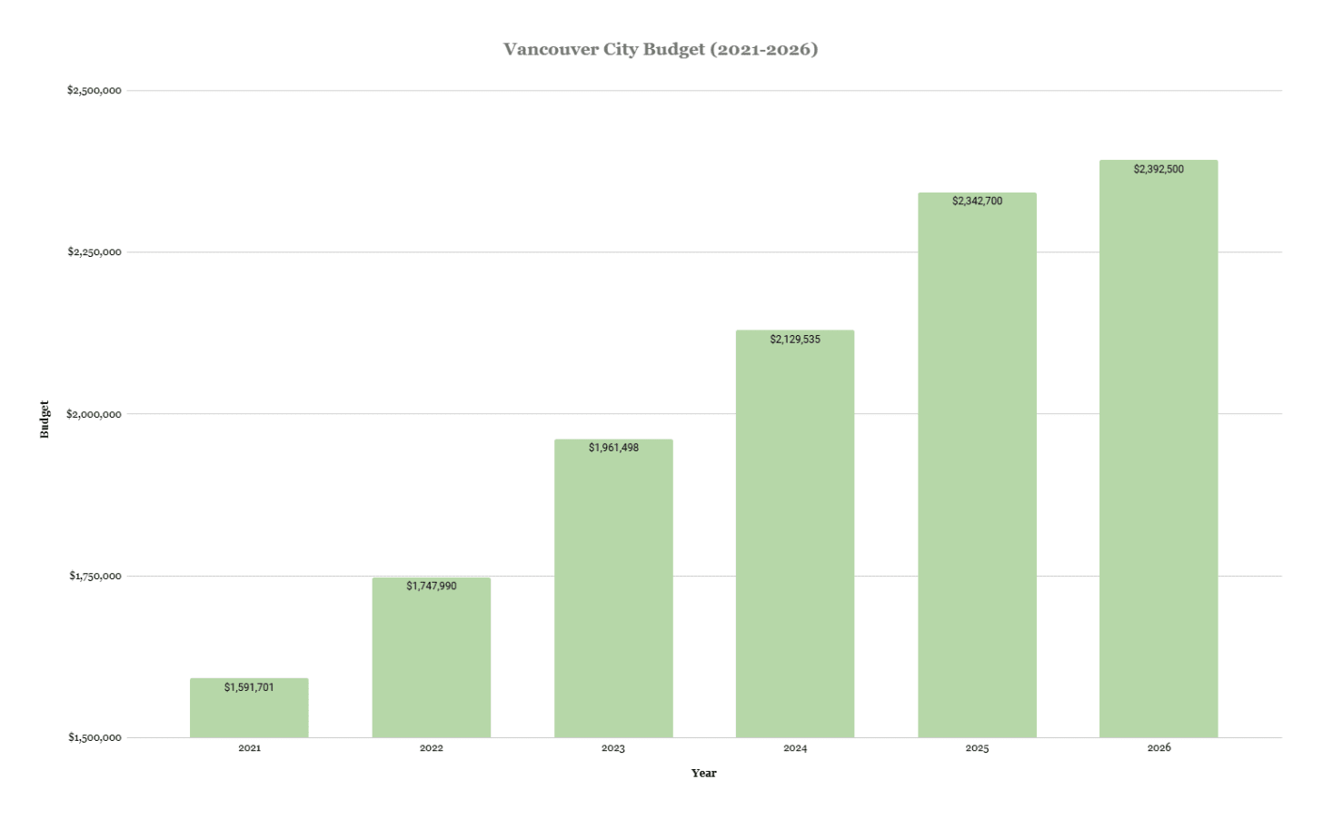The City of Vancouver’s budget since 2021. The 2026 figure is an estimate from the released budget last week. Figures are expressed in millions ($). The City of Vancouver’s budget since 2021. The 2026 figure is an estimate from the released budget last week. Figures are expressed in millions ($).