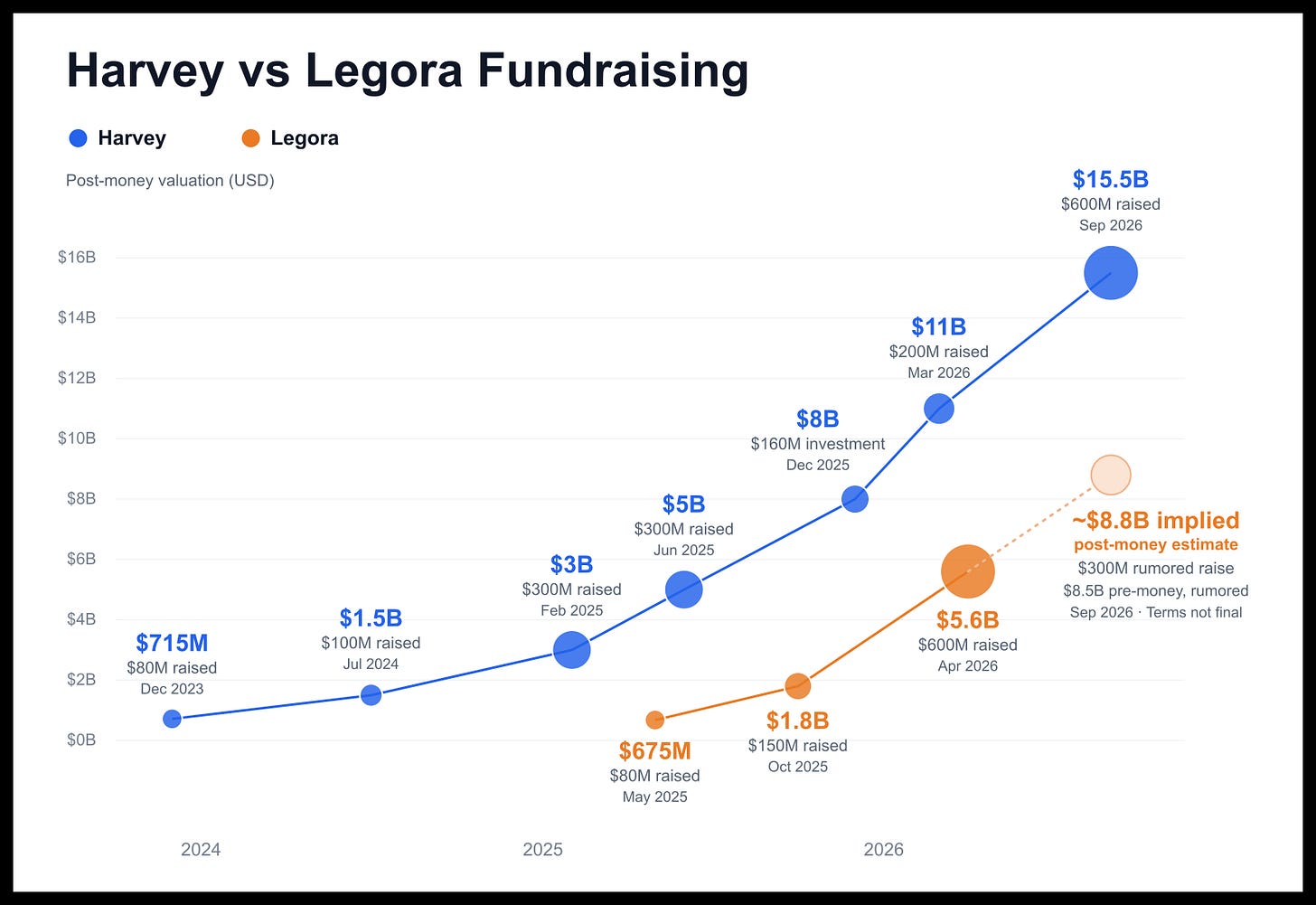 Revised Harvey vs Legora fundraising chart Revised Harvey vs Legora fundraising chart