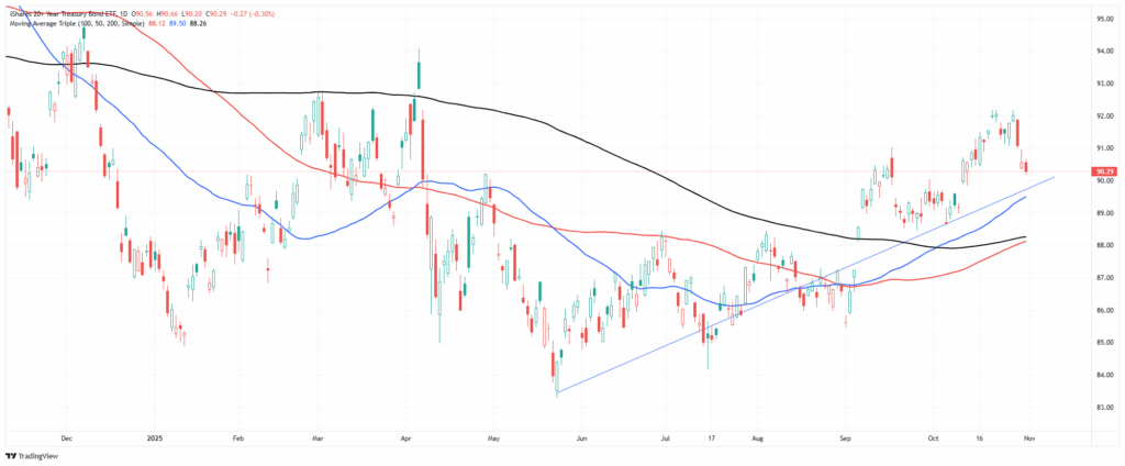 TLT bond market price