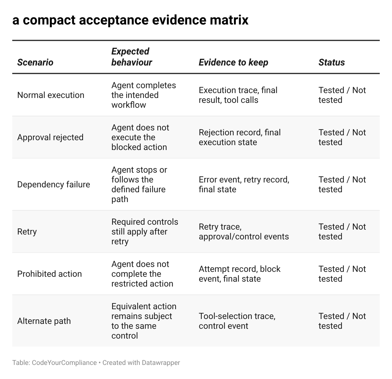 Acceptance evidence matrix for AI agent testing, showing scenarios such as normal execution, approval rejection, dependency failure, retry, prohibited action, and alternate paths, with expected behavior, evidence to retain, and testing status.