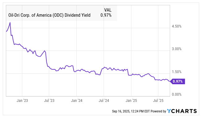 Oil-Dri Corporation of America (ODC) dividend yield chart – YCharts visualization showing ODC’s dividend yield trending down from above 4% in early 2023 to 0.97% by September 16, 2025, reflecting share price gains and dividend changes – ODC deep dive