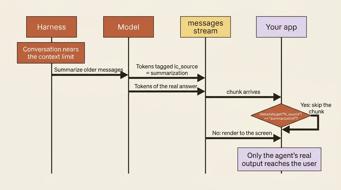 A sequence diagram of the summarization filter: the harness asks the model to summarize older messages, the model emits summarization-tagged tokens alongside real answer tokens, and the app checks lc_source on each chunk so only the agent's real output reaches the user. A sequence diagram of the summarization filter: the harness asks the model to summarize older messages, the model emits summarization-tagged tokens alongside real answer tokens, and the app checks lc_source on each chunk so only the agent's real output reaches the user.